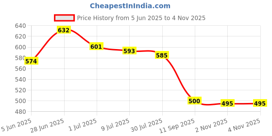 flipkart.com a one Polyester Adults Washable SINGLE BED MOSQUITO NET Mosquito Net a one Price History Graph from 5 Jun 2025 to 3 Nov 2025