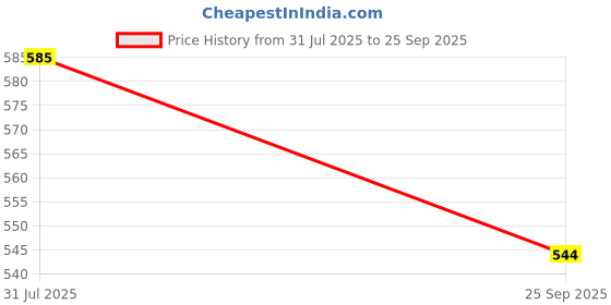 flipkart.com a one Polyester Infants Washable TENT MOSQUITO NET Mosquito Net a one Price History Graph from 31 Jul 2025 to 25 Sep 2025