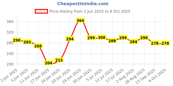 flipkart.com a one Polyester Kids Washable BABY MOSQUITO NET Mosquito Net a one Price History Graph from 2 Jun 2025 to 5 Oct 2025