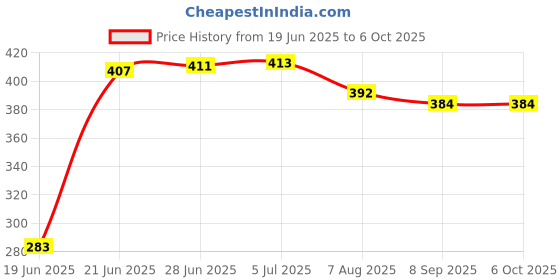 flipkart.com a one Polyester Kids Washable BABY MOSQUITO NET Mosquito Net a one Price History Graph from 19 Jun 2025 to 5 Oct 2025