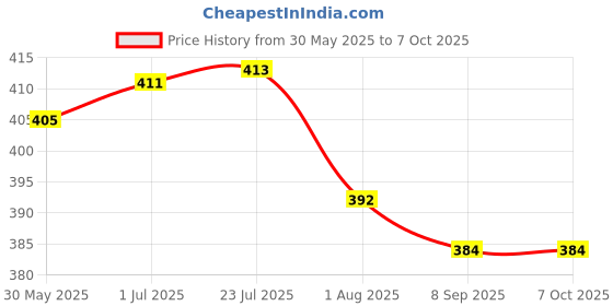 flipkart.com a one Polyester Kids Washable FOLDEBLE BABY MOSQUITO NET Mosquito Net a one Price History Graph from 30 May 2025 to 6 Oct 2025