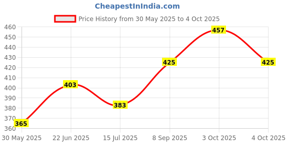 flipkart.com a one Polyester Kids Washable For 0 To 3 Year Baby Size109cm x 53cm x 48cm Popup White Net Mosquito Net a one Price History Graph from 30 May 2025 to 4 Oct 2025