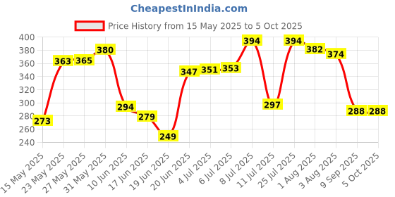 flipkart.com a one Polyester Kids Washable For 0 To 3 Year Baby Size109cm x 53cm x 50cm Popup Mosquito Net a one Price History Graph from 15 May 2025 to 5 Oct 2025