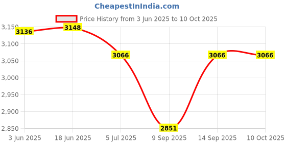 flipkart.com A-ONE RETAIL 100 Brand new Replacement Back Camera for Apple iPhone XS Max Back Camera Price History Graph from 3 Jun 2025 to 10 Oct 2025