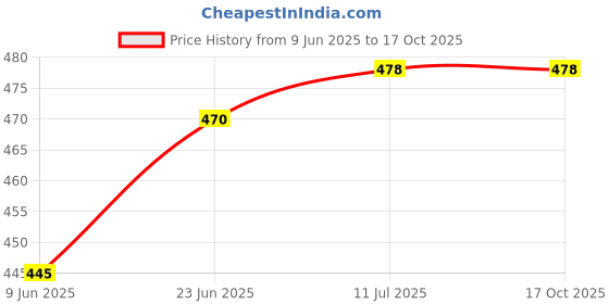 flipkart.com A-ONE RETAIL ,3 - Replacement (Selfie Camera) Oppo A15 Front Camera Price History Graph from 9 Jun 2025 to 16 Oct 2025