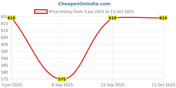 flipkart.com A-ONE RETAIL ,5 - Replacement (Selfie Camera) Oppo A18 Front Camera Price History Graph from 3 Jun 2025 to 11 Oct 2025
