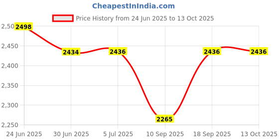 flipkart.com A-ONE RETAIL @-6. Replacement Back Camera For Apple iphone X Back Camera Price History Graph from 24 Jun 2025 to 13 Oct 2025