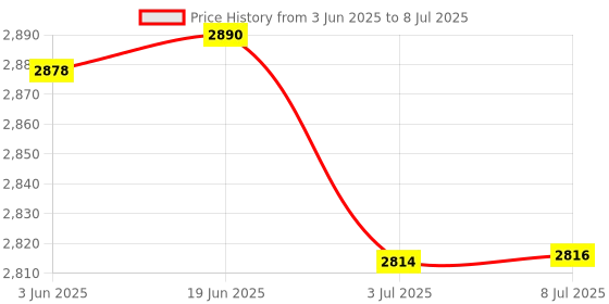 flipkart.com A-ONE RETAIL @-7. Replacement Back Camera For Apple iphone XR Back Camera Price History Graph from 3 Jun 2025 to 8 Jul 2025