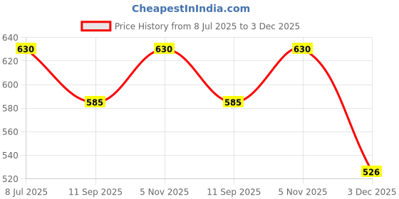 flipkart.com A-ONE RETAIL @7. Replacement Back Camera For Xiaomi Redmi 6Pro Back Camera Price History Graph from 8 Jul 2025 to 3 Dec 2025