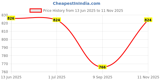 flipkart.com A-ONE RETAIL @9 Replacement Back Camera For Samsung Galaxy M30 (Main Camera) Back Camera Price History Graph from 13 Jun 2025 to 11 Nov 2025