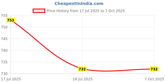 flipkart.com A-ONE RETAIL * @Front Pop UP Selfie Camera Motor (Pop Up Camera Motor) Oppo F11Pro Front Camera Price History Graph from 17 Jul 2025 to 6 Oct 2025