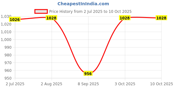 flipkart.com A-ONE RETAIL *- Replacement Front Camera (Selfie Camera) Honor Y9 prime Front Camera Price History Graph from 2 Jul 2025 to 9 Oct 2025