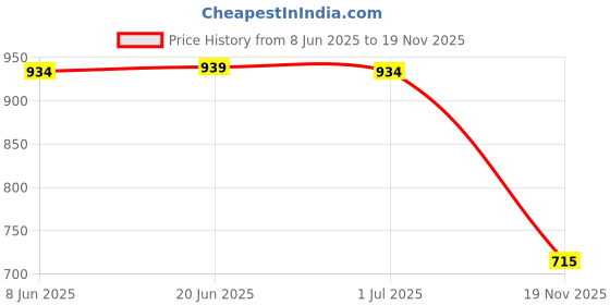 flipkart.com A-ONE RETAIL Replacement (Selfie Camera) Realme X Front Camera Price History Graph from 8 Jun 2025 to 19 Nov 2025