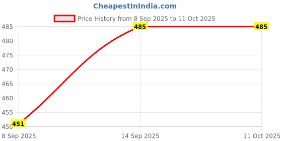 flipkart.com A-ONE RETAIL ZSA314 IPHONE X Volume Button Flex Cable Price History Graph from 8 Sep 2025 to 10 Oct 2025