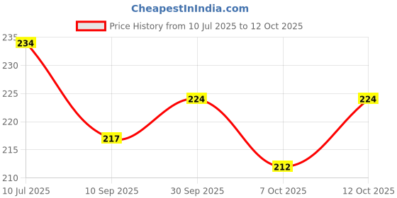 flipkart.com a one shopee Decorative Money Bank Hut Shape (Black) a one shopee Price History Graph from 10 Jul 2025 to 12 Oct 2025