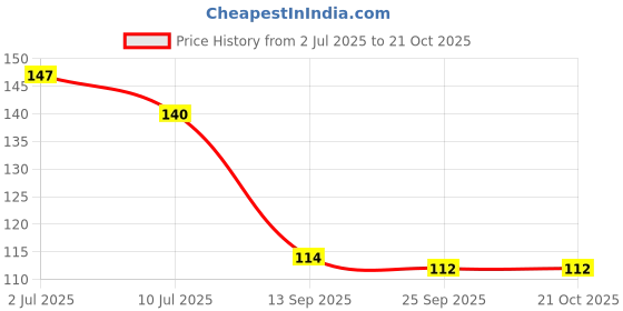 flipkart.com a-one suppliers Solid Metallic Finish Latex Birthday Balloons, Pink/Gold/White (Pack of 50) Balloon a-one suppliers Price History Graph from 2 Jul 2025 to 20 Oct 2025