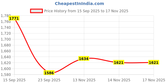 flipkart.com a-one Utensil Kitchen Rack Wall Mounted Dish Rack (39x36) Steel a-one Price History Graph from 15 Sep 2025 to 17 Nov 2025