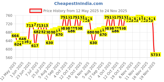 flipkart.com a order vhem Antique Red Flame lightweight Refillable Revolver Gun Banduk Shape Cigarette Gas Lighter Pocket Lighter PIA INTERNATIONAL FIRST QUALITY Pocket Lighter a order vhem Price History Graph from 12 May 2025 to 24 Nov 2025