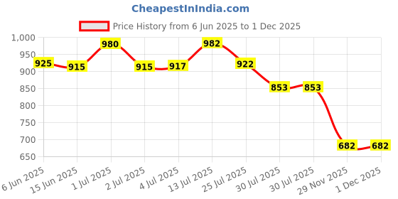 flipkart.com a order vhem Army print chargeable arc lighter electric lighter Pocket Lighter a order vhem Price History Graph from 6 Jun 2025 to 29 Nov 2025