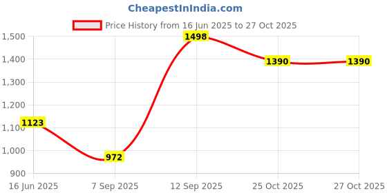 flipkart.com a order vhem GUN SHAPE Lighter Pocket Lighter a order vhem Price History Graph from 16 Jun 2025 to 27 Oct 2025