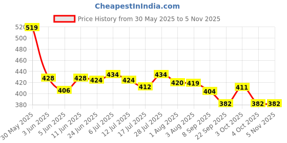 flipkart.com nbzc a. p special pain relief balm 12g Balm nbzc Price History Graph from 30 May 2025 to 4 Nov 2025