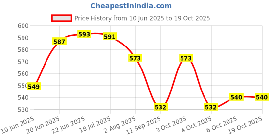 flipkart.com a p surgical Commode Chair a p surgical Price History Graph from 10 Jun 2025 to 17 Oct 2025