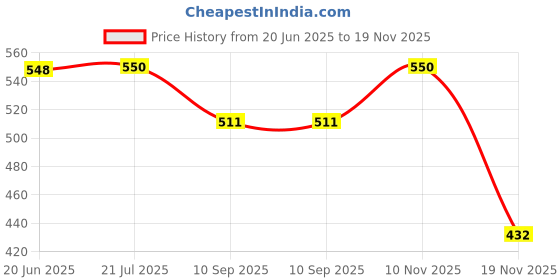 flipkart.com a p surgical Commode Chair a p surgical Price History Graph from 20 Jun 2025 to 19 Nov 2025
