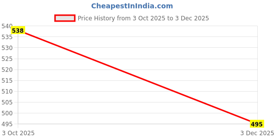 flipkart.com a p surgical Commode Chair a p surgical Price History Graph from 3 Oct 2025 to 3 Dec 2025