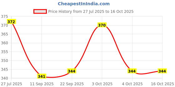 flipkart.com a p surgical Crome 4 leg Stick Walking Stick a p surgical Price History Graph from 27 Jul 2025 to 16 Oct 2025