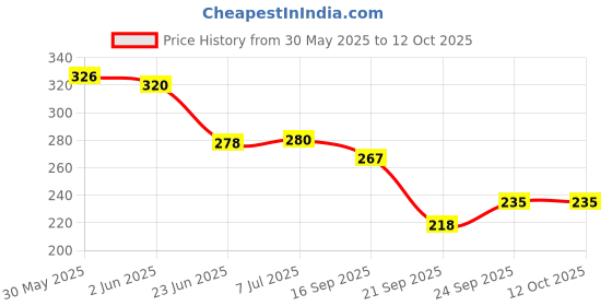 flipkart.com conte A PARIS CHARCOAL 3B PIERRE NOIRE Pencil conte Price History Graph from 30 May 2025 to 12 Oct 2025