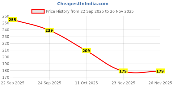flipkart.com a perfect edge MINI MAKEUP KIT a perfect edge Price History Graph from 22 Sep 2025 to 26 Nov 2025