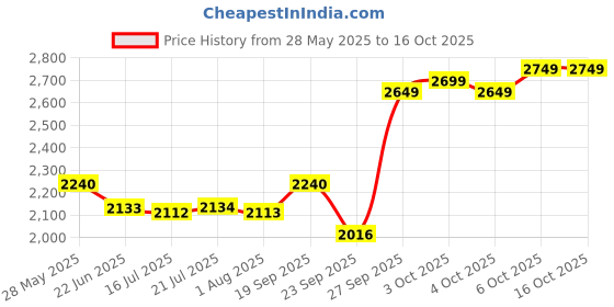 flipkart.com A Plague Tale : Innocence (PlayStation 5) Price History Graph from 28 May 2025 to 16 Oct 2025