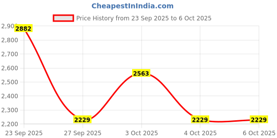 flipkart.com A Plague Tale Requiem PS5 Games CD | PlayStation 5 Games | Ps5 game Cd Premium Story-Driven Adventure | Stunning Graphics in a plague tale game | Highly Immersive Gameplay | Top PS 5 Games | Best Value Gaming Experience Price History Graph from 23 Sep 2025 to 5 Oct 2025