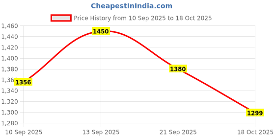 flipkart.com a plus by ahalyaa Crepe Stitched Flared/A-line Gown a plus by ahalyaa Price History Graph from 10 Sep 2025 to 18 Oct 2025