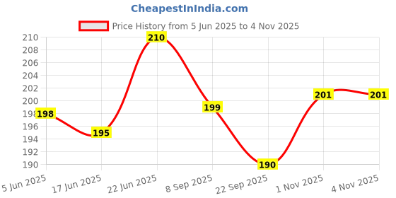 flipkart.com starlaser A Puzzel Gift Box For Mothers Day & Anniversary Birthday of Lovely Mom Greeting Card starlaser Price History Graph from 5 Jun 2025 to 3 Nov 2025