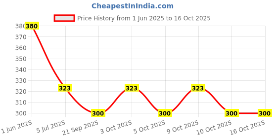 flipkart.com livox A Quality Tummy Trimmer with Thumb Loop Wrist Wraps Pair for Weightlifting, Boxing Fitness Accessory Kit Kit livox Price History Graph from 1 Jun 2025 to 15 Oct 2025
