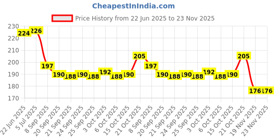flipkart.com a quints School Set a quints Price History Graph from 22 Jun 2025 to 23 Nov 2025