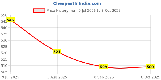 flipkart.com a quints School Set a quints Price History Graph from 9 Jul 2025 to 8 Oct 2025