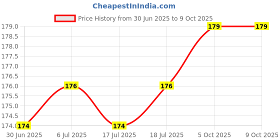 flipkart.com A R ENTERPRISE Back Camera Lens Glass Protector for POCO X3, POCO X3 PRO Price History Graph from 30 Jun 2025 to 8 Oct 2025