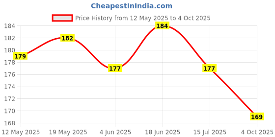 flipkart.com A R ENTERPRISE Back Camera Lens Glass Protector for REDMI 9C, POCO 3 Price History Graph from 12 May 2025 to 4 Oct 2025