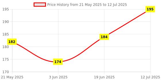 flipkart.com A R ENTERPRISE Back Camera Lens Glass Protector for Redmi note 11 Pro Price History Graph from 21 May 2025 to 12 Jul 2025