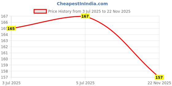 flipkart.com A R ENTERPRISE Back Camera Lens Glass Protector for REDMI NOTE 5 PRO Price History Graph from 3 Jul 2025 to 22 Nov 2025