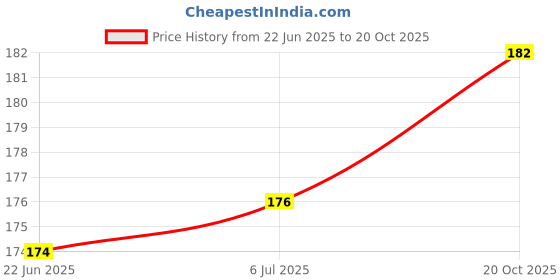 flipkart.com A R ENTERPRISE Back Camera Lens Glass Protector for REDMI NOTE 7, REDMI NOTE 7S, REDMI NOTE 7 PRO Price History Graph from 22 Jun 2025 to 20 Oct 2025