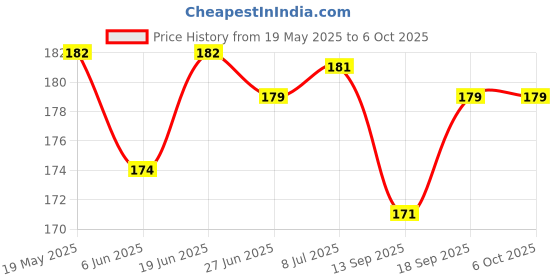 flipkart.com A R ENTERPRISE Back Camera Lens Glass Protector for REDMI NOTE 9, REDMI NOTE 9 PRO, REDMI NOTE 9 PRO MAX Price History Graph from 19 May 2025 to 6 Oct 2025