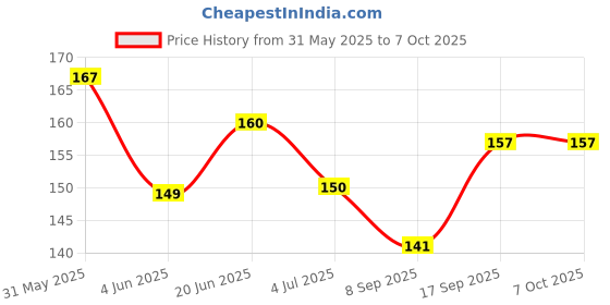 flipkart.com A R Enterprise Back Camera Lens Glass Protector for Xiaomi Mi A3 Price History Graph from 31 May 2025 to 6 Oct 2025