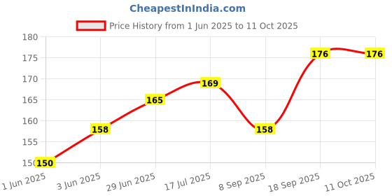 flipkart.com A R Enterprise POCO X3 POCO X3 PRO Camera Lens Glass Price History Graph from 1 Jun 2025 to 11 Oct 2025