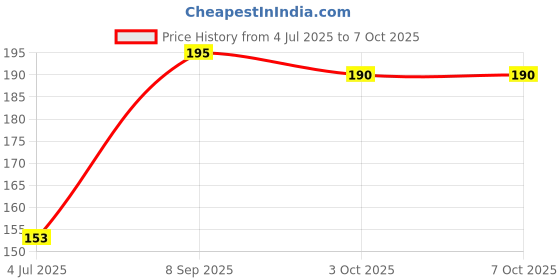 flipkart.com A R Enterprise REALME C11 NEW/C20/C20A REALME C11 NEW/C20/C20A Camera Lens Glass Price History Graph from 4 Jul 2025 to 7 Oct 2025