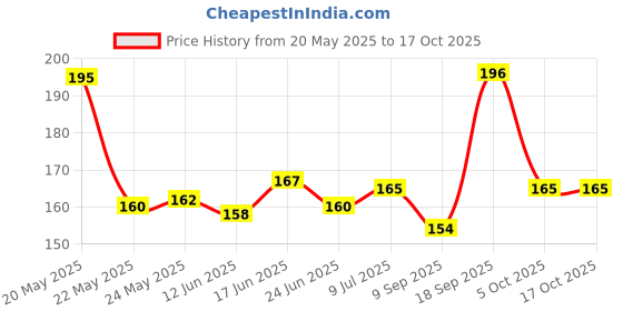 flipkart.com A R Enterprise REDMI 6/6A REDMI 6/6A Camera Lens Glass Price History Graph from 20 May 2025 to 16 Oct 2025