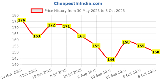 flipkart.com A R Enterprise REDMI 9C POCO C3 Camera Lens Glass Price History Graph from 30 May 2025 to 8 Oct 2025