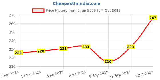 flipkart.com A R Enterprise redmi redmi 8 Back Panel Price History Graph from 7 Jun 2025 to 4 Oct 2025